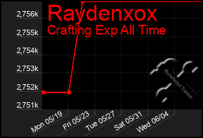 Total Graph of Raydenxox