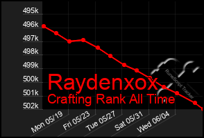 Total Graph of Raydenxox