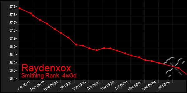 Last 31 Days Graph of Raydenxox