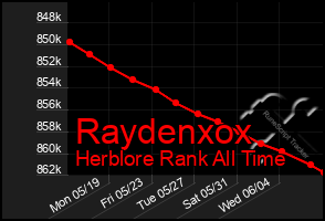 Total Graph of Raydenxox