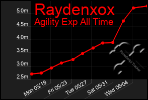 Total Graph of Raydenxox