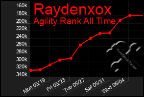 Total Graph of Raydenxox