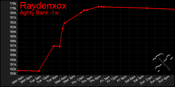Last 7 Days Graph of Raydenxox