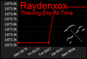 Total Graph of Raydenxox