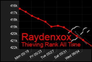 Total Graph of Raydenxox