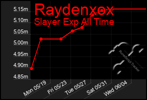 Total Graph of Raydenxox