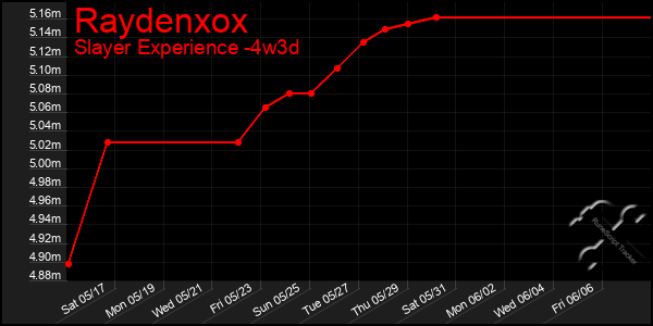 Last 31 Days Graph of Raydenxox