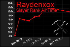 Total Graph of Raydenxox