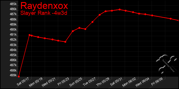 Last 31 Days Graph of Raydenxox