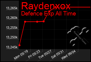 Total Graph of Raydenxox