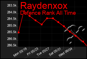 Total Graph of Raydenxox