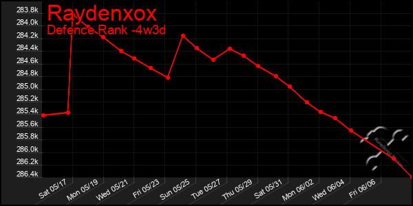 Last 31 Days Graph of Raydenxox