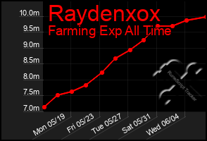 Total Graph of Raydenxox