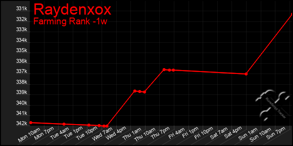 Last 7 Days Graph of Raydenxox