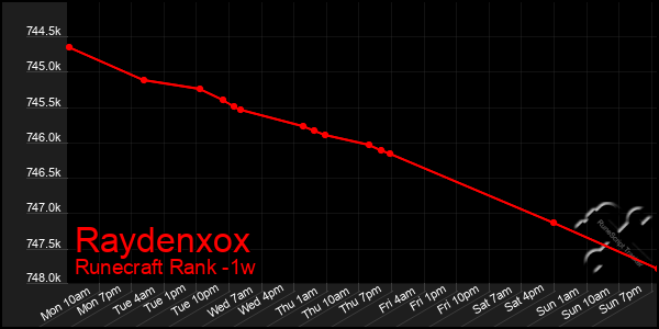 Last 7 Days Graph of Raydenxox