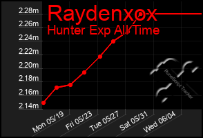 Total Graph of Raydenxox