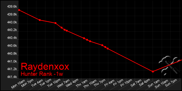Last 7 Days Graph of Raydenxox