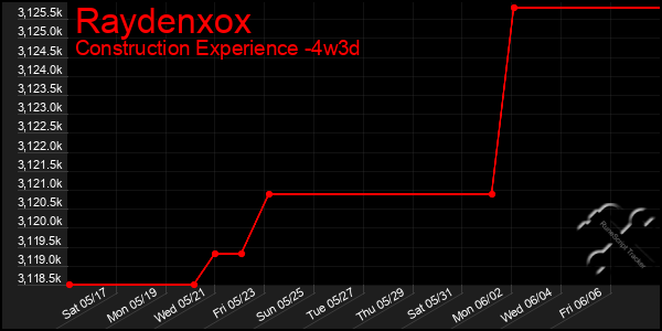Last 31 Days Graph of Raydenxox