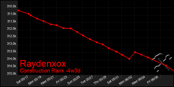 Last 31 Days Graph of Raydenxox