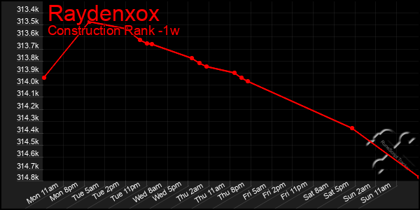 Last 7 Days Graph of Raydenxox