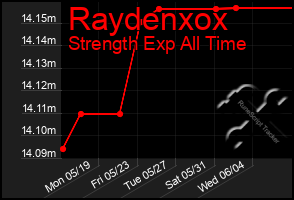 Total Graph of Raydenxox