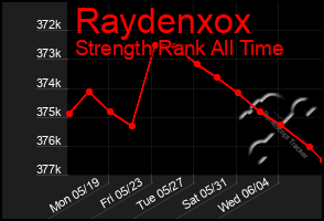Total Graph of Raydenxox