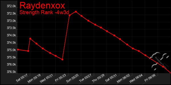 Last 31 Days Graph of Raydenxox