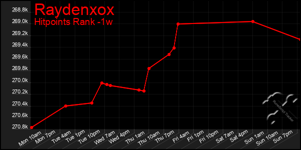 Last 7 Days Graph of Raydenxox