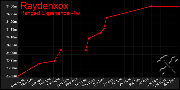 Last 7 Days Graph of Raydenxox