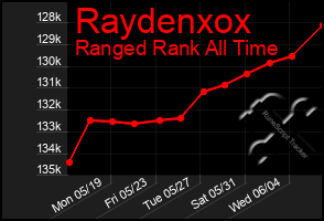 Total Graph of Raydenxox