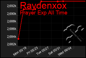 Total Graph of Raydenxox