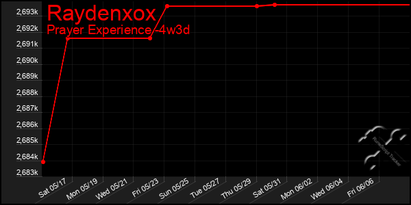 Last 31 Days Graph of Raydenxox