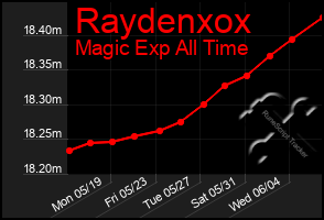 Total Graph of Raydenxox
