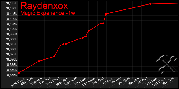 Last 7 Days Graph of Raydenxox