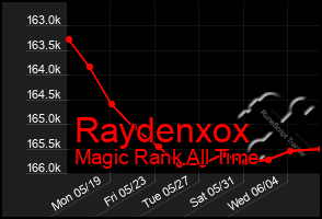 Total Graph of Raydenxox