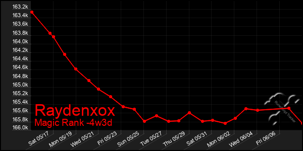 Last 31 Days Graph of Raydenxox