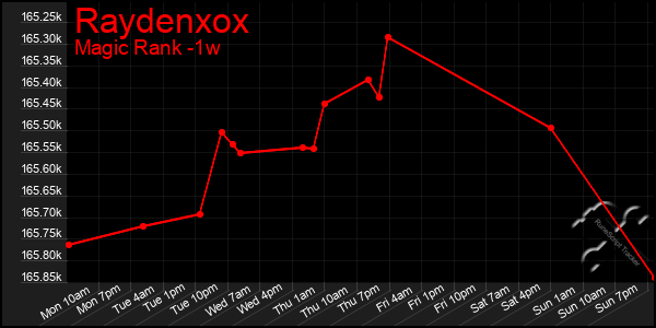 Last 7 Days Graph of Raydenxox