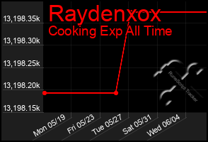 Total Graph of Raydenxox