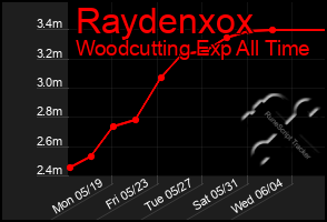Total Graph of Raydenxox