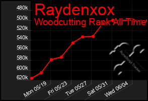 Total Graph of Raydenxox