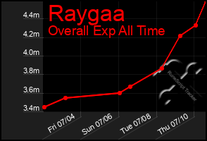 Total Graph of Raygaa