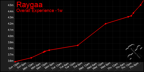 1 Week Graph of Raygaa