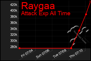 Total Graph of Raygaa