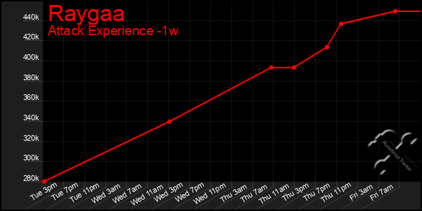 Last 7 Days Graph of Raygaa
