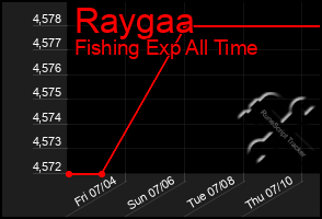 Total Graph of Raygaa