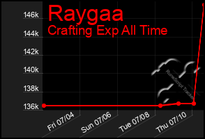 Total Graph of Raygaa