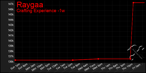 Last 7 Days Graph of Raygaa