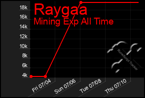 Total Graph of Raygaa