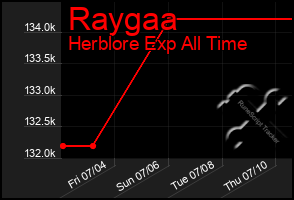 Total Graph of Raygaa