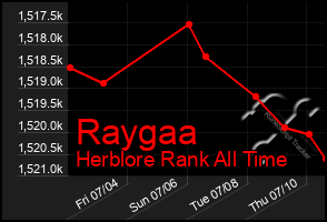 Total Graph of Raygaa